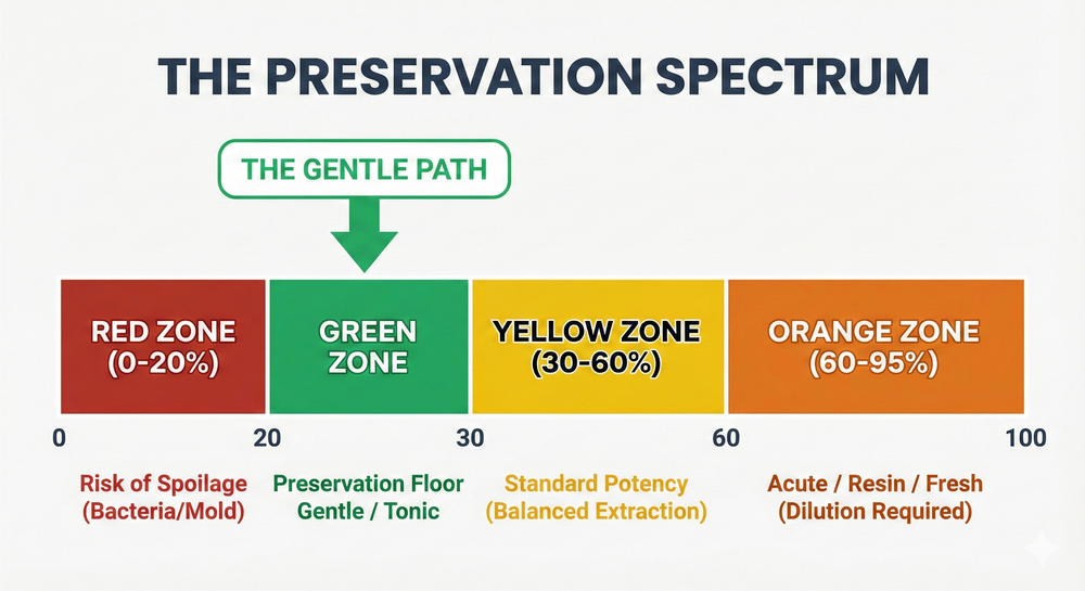 A spectrum chart showing the four zones of alcohol preservation, highlighting the 20-30% Green Zone for sensitive constitutions.