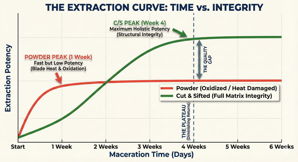Extraction curve graph showing Powder peaking at 1 week with low potency versus Cut-and-Sifted herbs peaking at 4 weeks with maximum potency.