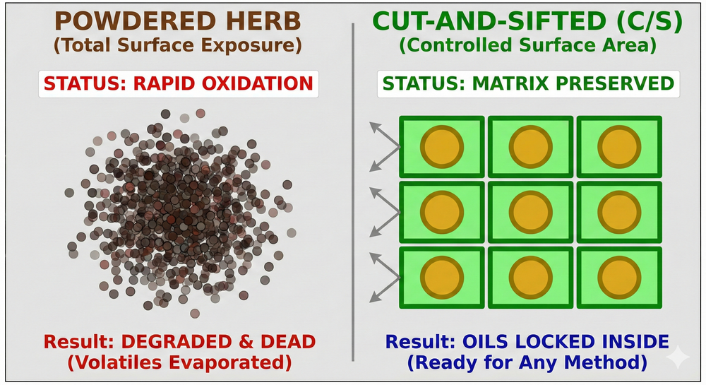 Diagram comparing Rapid Oxidation in Herbal Powder versus Matrix Preservation in Cut-and-Sifted Plant Material.