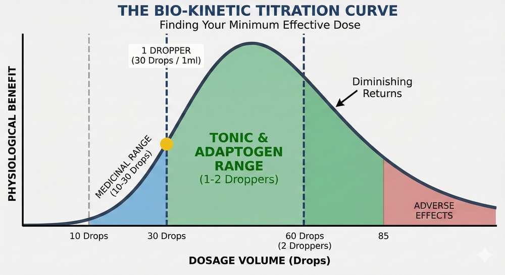 A graph demonstrating the Bio-Kinetic Titration curve, showing the Threshold Dose, the Therapeutic Window, and the Saturation Point for herbal tinctures.
